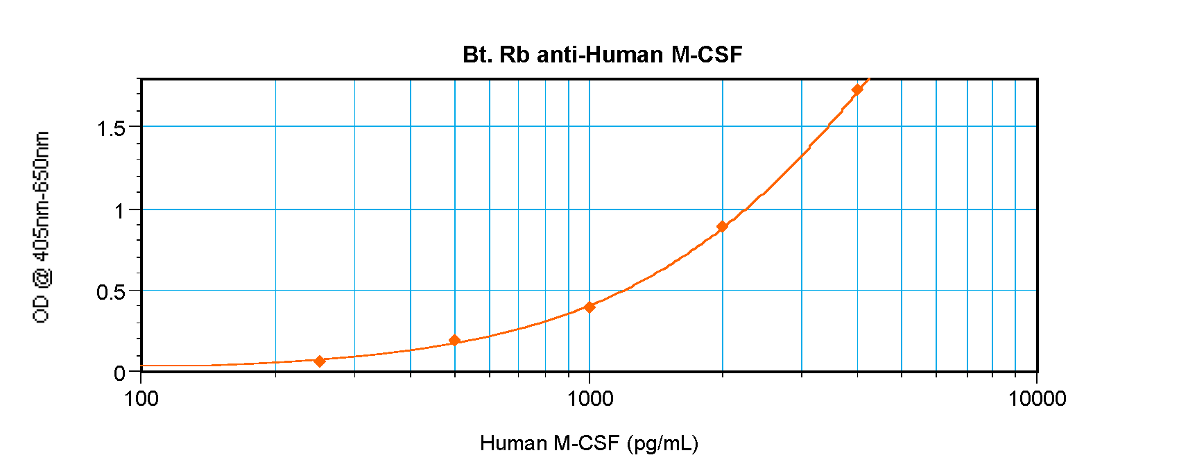anti-M-CЅF antibody (Biotin)