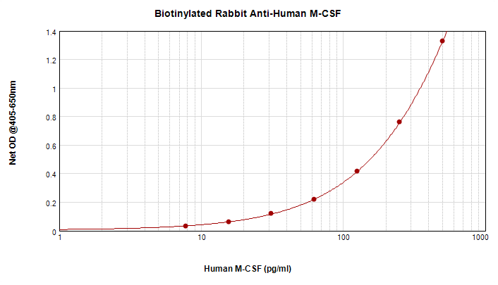 anti-M-CЅF antibody (Biotin)