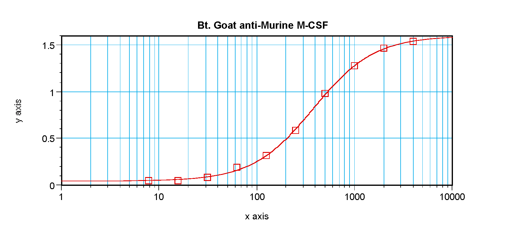 anti-M-CЅF antibody (Biotin)