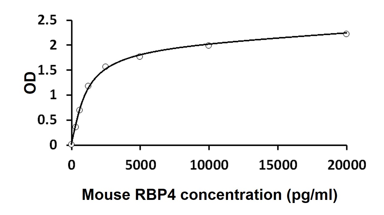 Mouse RBP4 ELISA Kit