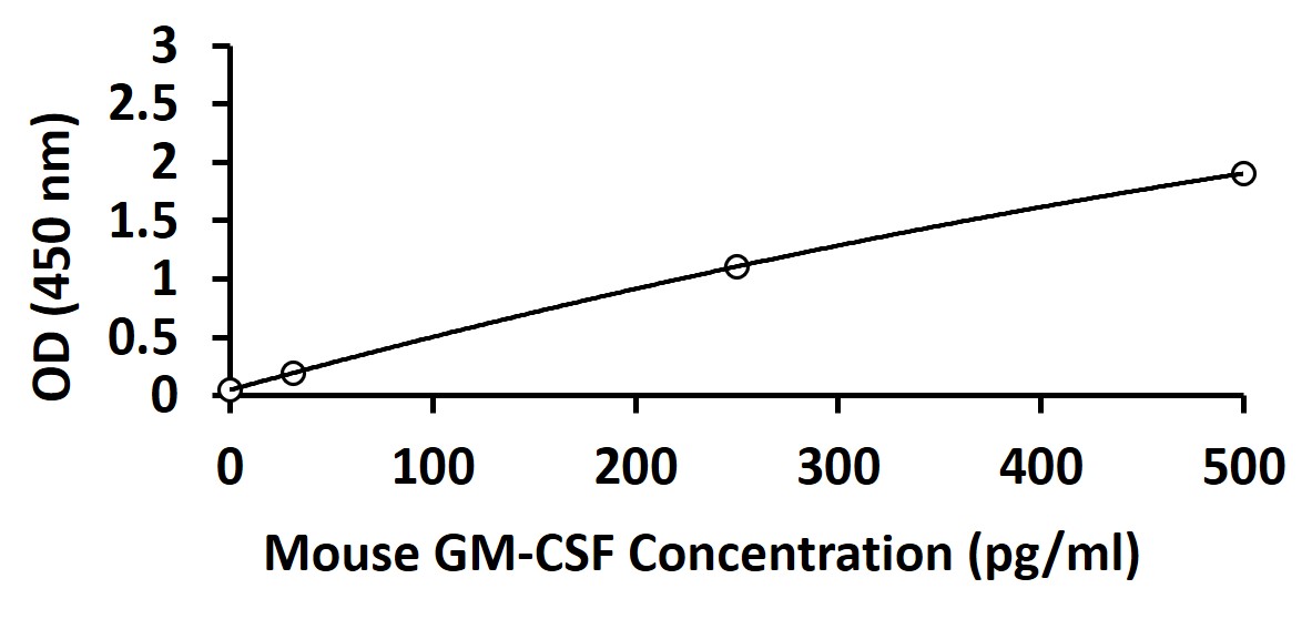 Mouse GM-CSF ELISA Kit