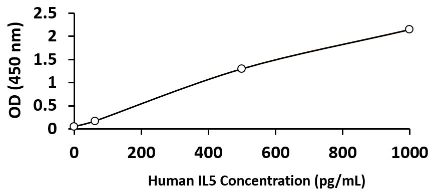 Human IL5 ELISA Kit