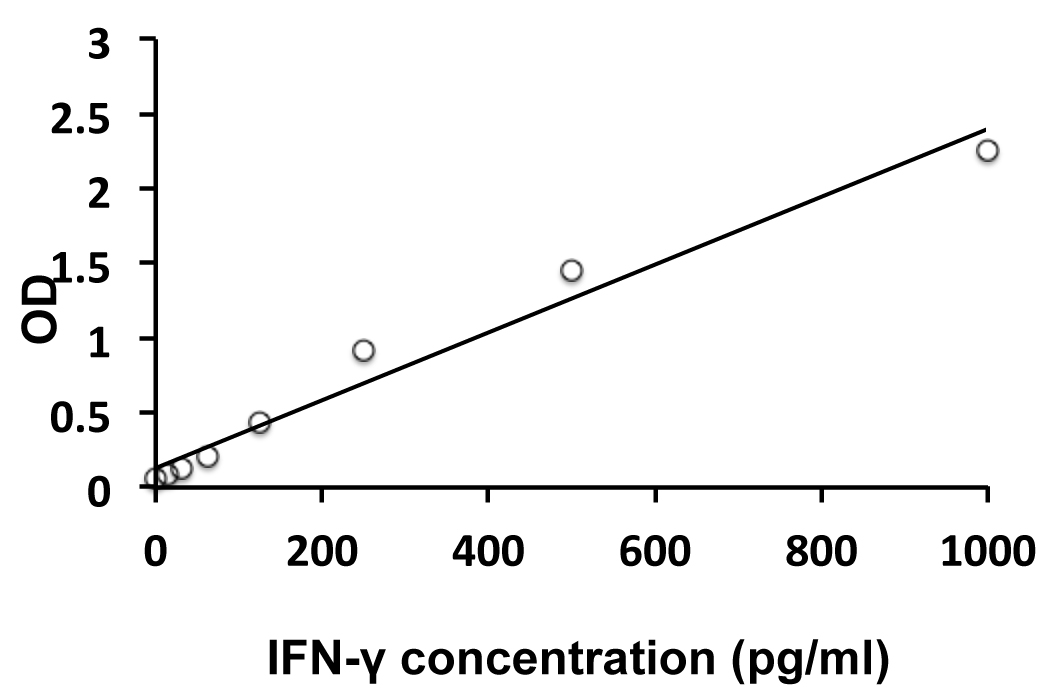 Bovine IFN gamma ELISA Kit