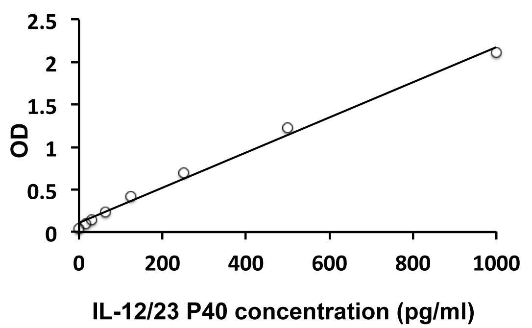 Human IL12 / IL23 P40 ELISA Kit