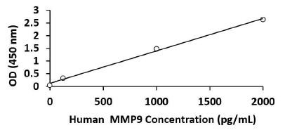 Human MMP9 ELISA Kit