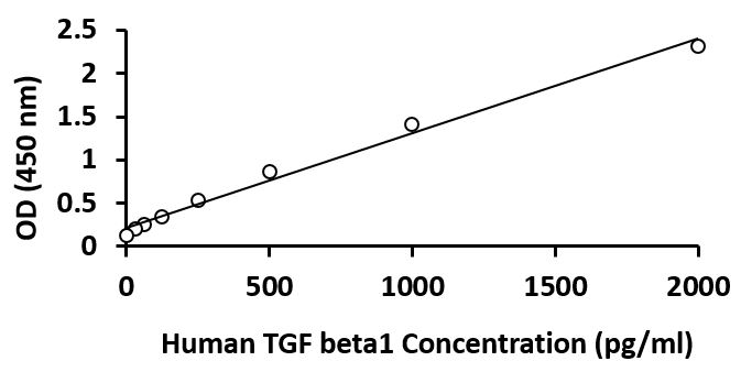 Human TGF beta 1 ELISA Kit