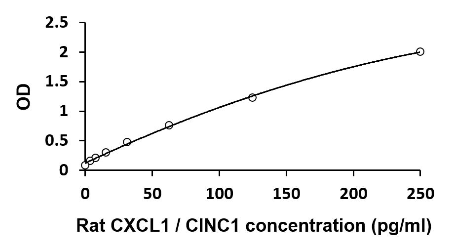 Rat CXCL1 / GRO ELISA kit