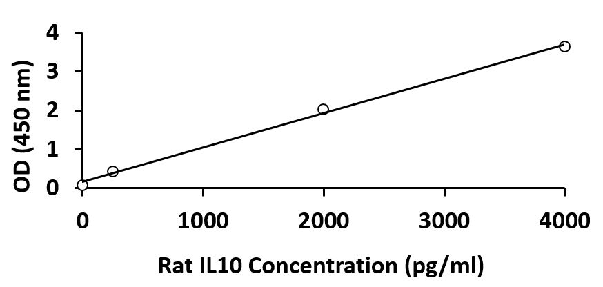 Rat IL10 ELISA Kit