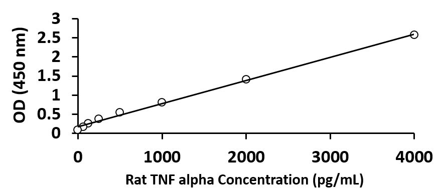 Rat TNF alpha ELISA Kit