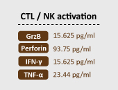CTL/NK activation assay panel measuring GrzB, Perforin, IFN-γ, and TNF-α cytokine levels in pg/ml.