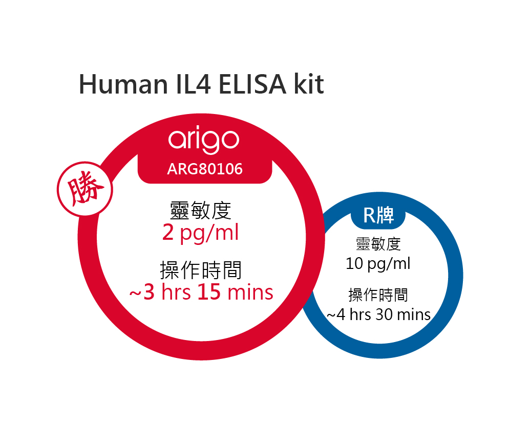最好的 ELISA kits - arigo Biolaboratories