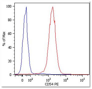 CD54 Antibody FACS image