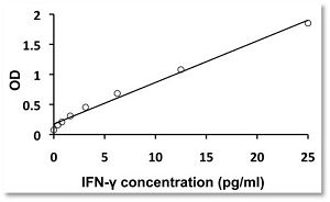 IFN-gamma ELISA Kit SC image