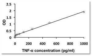 TNF-alpha ELISA Kit SC image