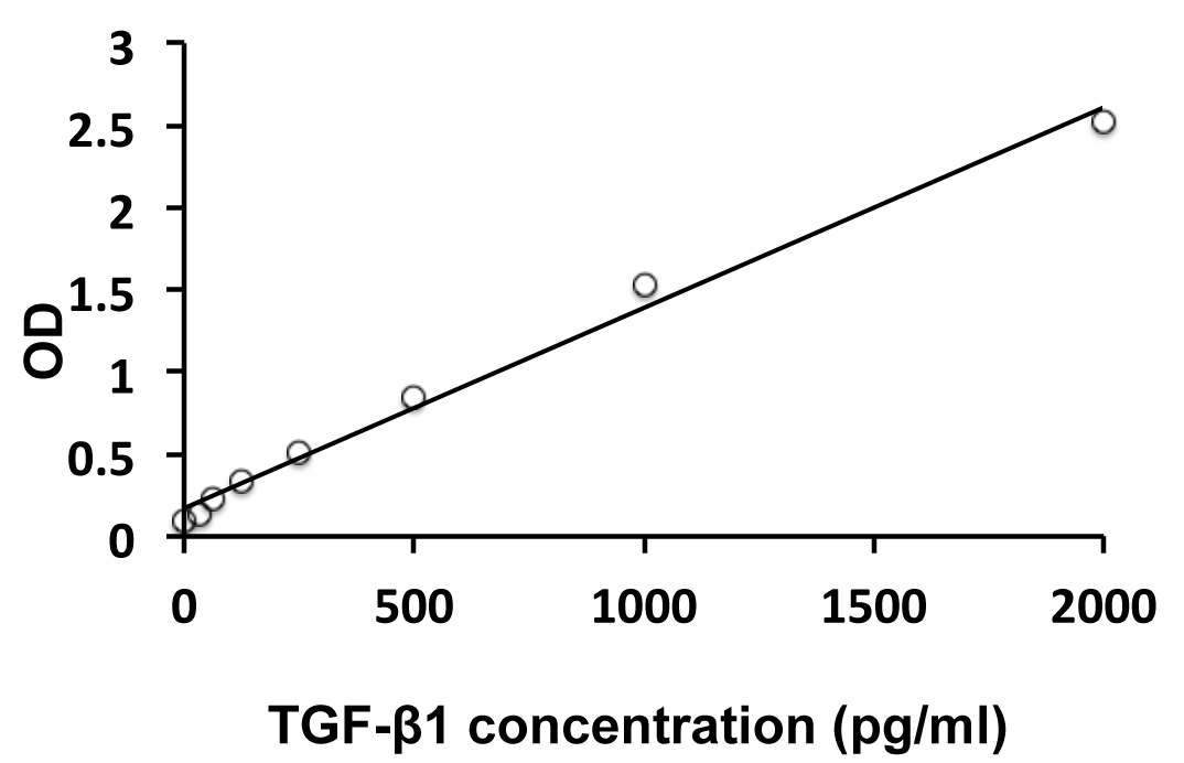 TGF-beta ELISA Kit (mouse) SC image