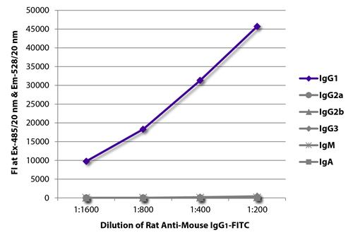 FLISA: The plate was coated with purified Mouse IgG1, IgG2a, IgG2b, IgG3, IgM and IgA. Immunoglobulins were detected with serially diluted ARG21605 Rat anti-Mouse IgG1 antibody [SB77e] (FITC).