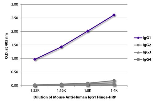ELISA: The plate was coated with purified Human IgG1, IgG2, IgG3, and IgG4. Immunoglobulins were detected with serially diluted ARG21822 Mouse anti-Human IgG1 (Hinge) antibody [4E3] (HRP).