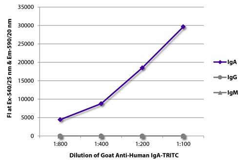 FLISA: The plate was coated with purified Human IgA, IgG and IgM. Immunoglobulins were detected with serially diluted ARG21673 Goat anti-Human IgA antibody (TRITC) (pre-adsorbed). FLISA: The plate was coated with purified Human IgA, IgG and IgM. Immunoglobulins were detected with serially diluted ARG21673 Goat anti-Human IgA antibody (TRITC) (pre-adsorbed).