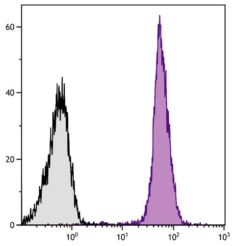 Flow Cytometry: BALB/c Mouse splenocytes stained with ARG20565 anti-CD45 antibody [I3/2.3] followed by ARG22363 Goat anti-Rat Ig antibody (APC) (pre-adsorbed).