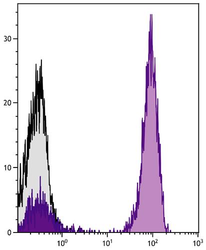 Flow Cytometry: Human peripheral blood lymphocytes stained with Mouse anti-Human CD3 antibody followed by ARG22364 Goat anti-Mouse IgG1 antibody (APC-Cyanine 7) (pre-adsorbed).
