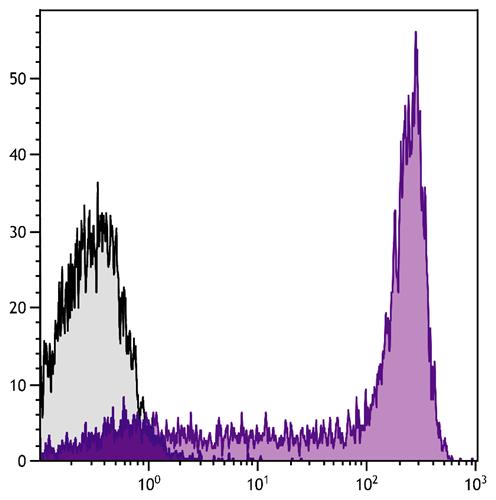 Flow Cytometry: Human peripheral blood lymphocytes stained with Mouse anti-Human CD45RA antibody followed by ARG22367 Goat anti-Mouse IgG2b antibody (PE-Cyanine 7) (pre-adsorbed).