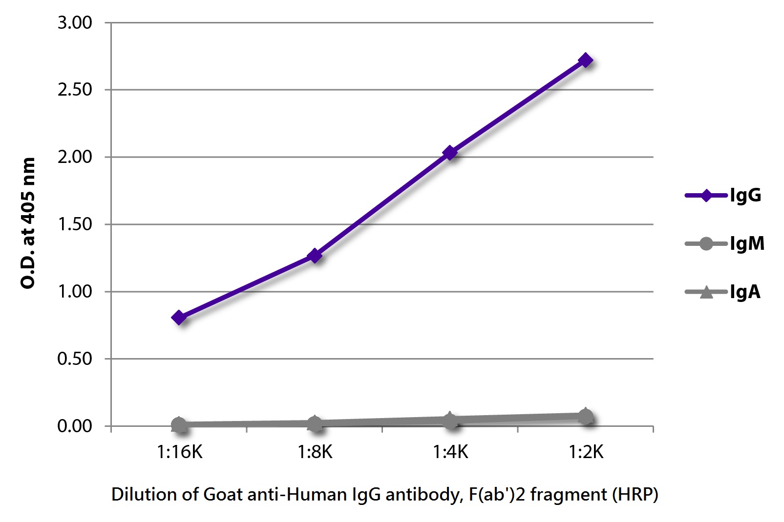 ELISA: ELISA plate was coated with purified Human IgG, IgM, and IgA. Immunoglobulins were detected with serially diluted ARG22371 Goat anti-Human IgG antibody, F(ab)2 fragment (HRP) (pre-adsorbed).