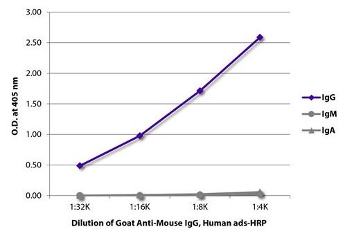 ELISA: Titration curve of ARG22404 Goat anti-Mouse IgG antibody (HRP), pre-adsorbed in ELISA. Antigen: Purified mouse IgG, IgM, and IgA.