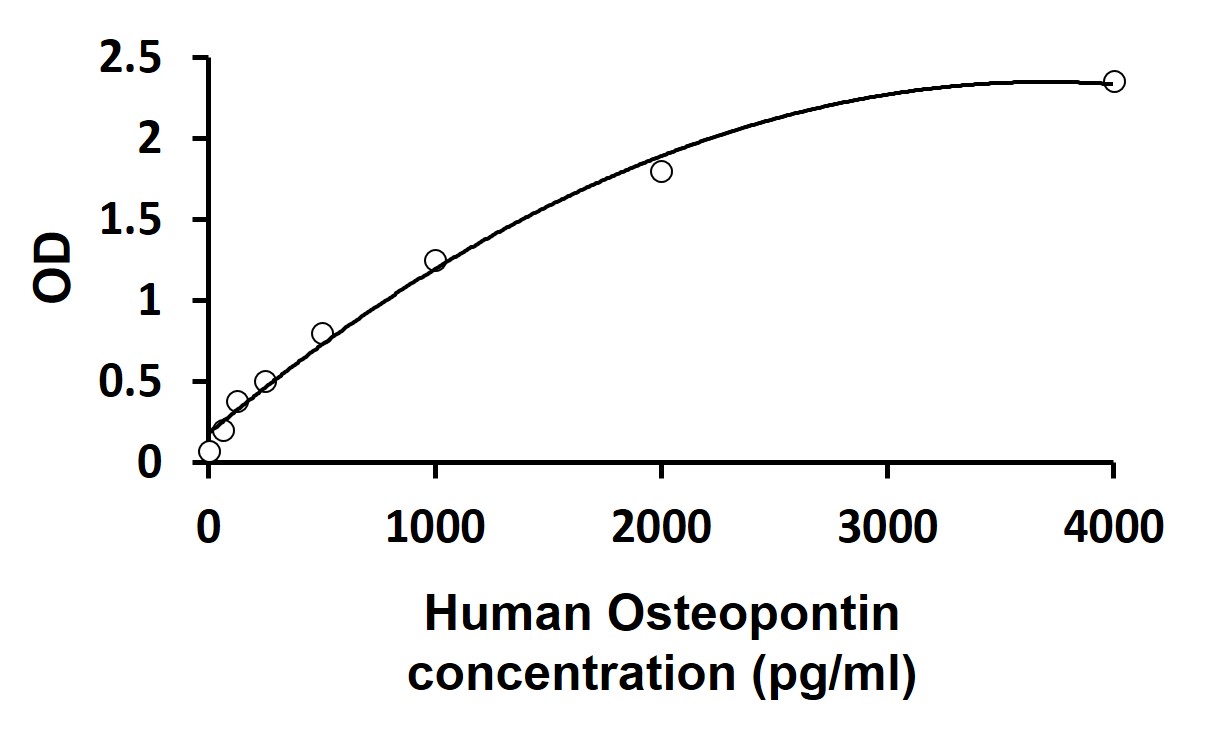 ARG81268 Human OPN / Osteopontin ELISA Kit results of a typical standard run with optical density reading at 450 nm. ARG81268 Human OPN / Osteopontin ELISA Kit results of a typical standard run with optical density reading at 450 nm.