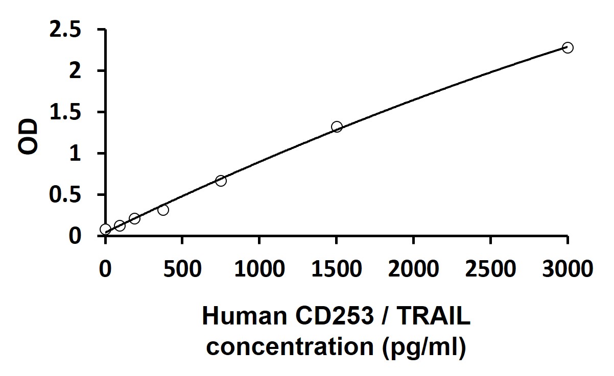 ARG81330 Human CD253 / TRAIL ELISA Kit results of a typical standard run with optical density reading at 450 nm. ARG81330 Human CD253 / TRAIL ELISA Kit results of a typical standard run with optical density reading at 450 nm.