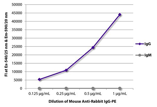 FLISA: The plate was coated with purified rabbit IgG and IgM. Immunoglobulins were detected with serially diluted ARG23752 Mouse anti-Rabbit IgG antibody [2A9] (PE).
