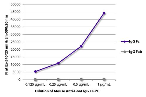FLISA: The plate was coated with purified goat IgG Fc and IgG Fab. Immunoglobulins were detected with serially diluted ARG23753 Mouse anti-Goat IgG (Fc) antibody [SB115h] (PE).