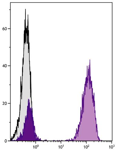 Flow Cytometry: Human peripheral blood lymphocytes were stained with Mouse anti-Human CD3 followed by ARG23759 Goat anti-Mouse IgG (H+L) antibody (PE), pre-adsorbed.