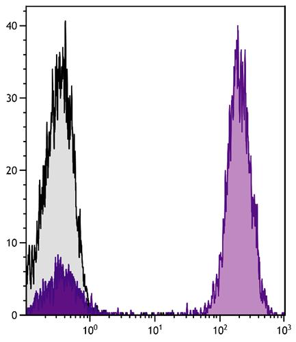 Flow Cytometry: Human peripheral blood lymphocytes were stained with Mouse anti-Human CD3 followed by ARG23760 Goat anti-Mouse IgG (H+L) antibody (APC), pre-adsorbed.