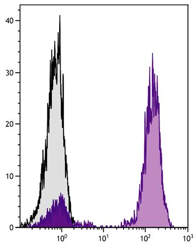 Flow Cytometry: Human peripheral blood lymphocytes stained with Mouse anti-Human CD3 antibody followed by ARG23761 Goat anti-Mouse IgG (H+L) antibody (Cyanine 5) (pre-adsorbed).