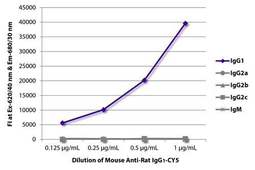 FLISA: FLISA plate was coated with purified Rat IgG1, IgG2a, IgG2b, IgG2c, and IgM. Immunoglobulins were detected with serially diluted ARG23764 Mouse anti-Rat IgG1 antibody [G17E7] (Cyanine 5).