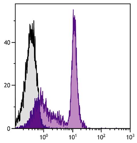 Flow Cytometry: BALB/c Mouse splenocytes were stained with ARG22038 anti-CD45RC antibody [GL24] followed by ARG23835 Mouse anti-Rat IgM antibody [M2A1] (FITC).