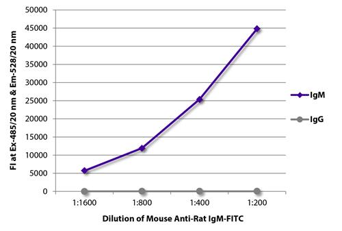 FLISA: FLISA plate was coated with purified Rat IgM and IgG. Immunoglobulins were detected with serially diluted ARG23835 Mouse anti-Rat IgM antibody [M2A1] (FITC).