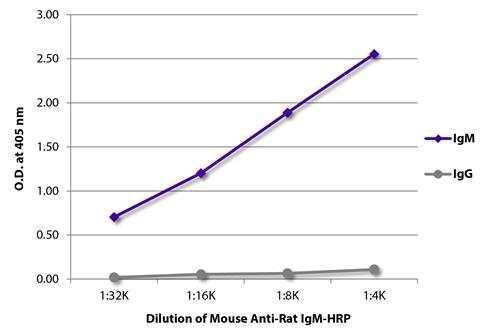 ELISA: ELISA plate was coated with purified Rat IgM and IgG. Immunoglobulins were detected with serially diluted ARG23836 Mouse anti-Rat IgM antibody [M2A1] (HRP).