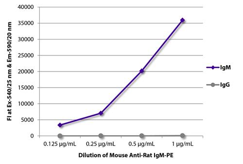 FLISA: FLISA plate was coated with purified Rat IgM and IgG. Immunoglobulins were detected with serially diluted ARG23838 Mouse anti-Rat IgM antibody [M2A1] (PE).