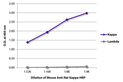 FLISA: FLISA plate was coated with purified Rat IgG1kappa, IgG2alambda, IgG2alambda, IgG2bkappa, IgG2blambda, IgG2ckappa, IgMkappa, and IgMlambda. Immunoglobulins were detected with serially diluted ARG23832 Mouse anti-Rat Kappa Light Chain antibody [K4F5] (HRP).