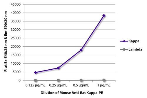 FLISA: FLISA plate was coated with purified Rat IgG1kappa, IgG2alambda, IgG2alambda, IgG2bkappa, IgG2blambda, IgG2ckappa, IgMkappa, and IgMlambda. Immunoglobulins were detected with serially diluted ARG23834 Mouse anti-Rat Kappa Light Chain antibody [K4F5] (PE).