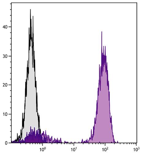 Flow Cytometry: Human peripheral blood lymphocytes were stained with Mouse anti-Human CD3 followed by ARG23776 Goat anti-Mouse IgA + IgG + IgM antibody (FITC) (pre-adsorbed).