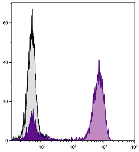 Flow Cytometry: Human peripheral blood lymphocytes were stained with Mouse anti-Human CD3 followed by ARG23781 Goat anti-Mouse IgA + IgG + IgM antibody (Biotin) (pre-adsorbed) followed by Streptavidin-FITC.