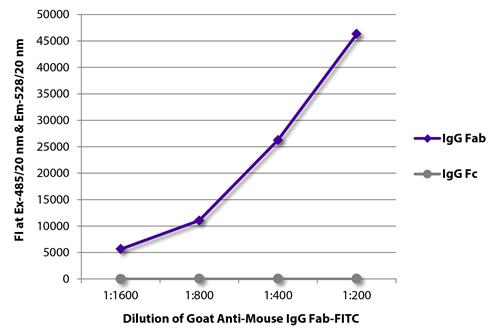 FLISA: The plate was coated with purified Mouse IgG Fab and IgG Fc. Immunoglobulins were detected with serially diluted ARG23783 Goat anti-Mouse IgG (Fab) antibody (FITC) (pre-adsorbed).
