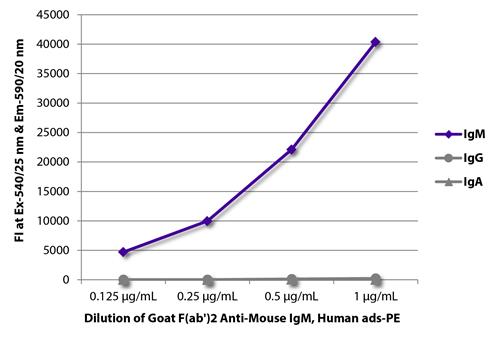 FLISA: FLISA plate was coated with purified Mouse IgM, IgG, and IgA. Immunoglobulins were detected with serially diluted ARG23788 Goat anti-Mouse IgM antibody, F(ab)2 fragment (PE), pre-adsorbed.
