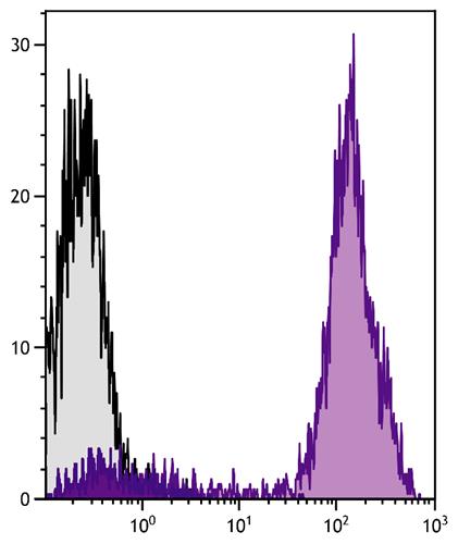Flow Cytometry: Human blood peripheral lymphocytes were stained with Mouse anti-Human CD5 followed by ARG23810 Goat anti-Mouse IgG2a antibody (Spectral Red), pre-adsorbed.