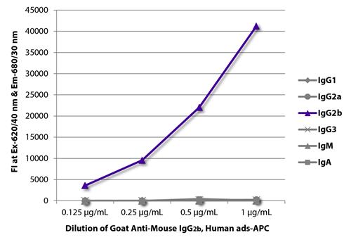 FLISA: FLISA plate was coated with purified Mouse IgG1, IgG2a, IgG2b, IgG3, IgM, and IgA. Immunoglobulins were detected with serially diluted ARG23812 Goat anti-Mouse IgG2b antibody (APC), pre-adsorbed.