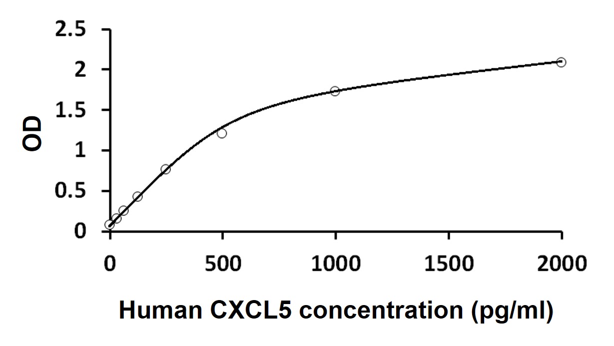 ARG81442 Human CXCL5 ELISA Kit results of a typical standard run with optical density reading at 450 nm. ARG81442 Human CXCL5 ELISA Kit results of a typical standard run with optical density reading at 450 nm.