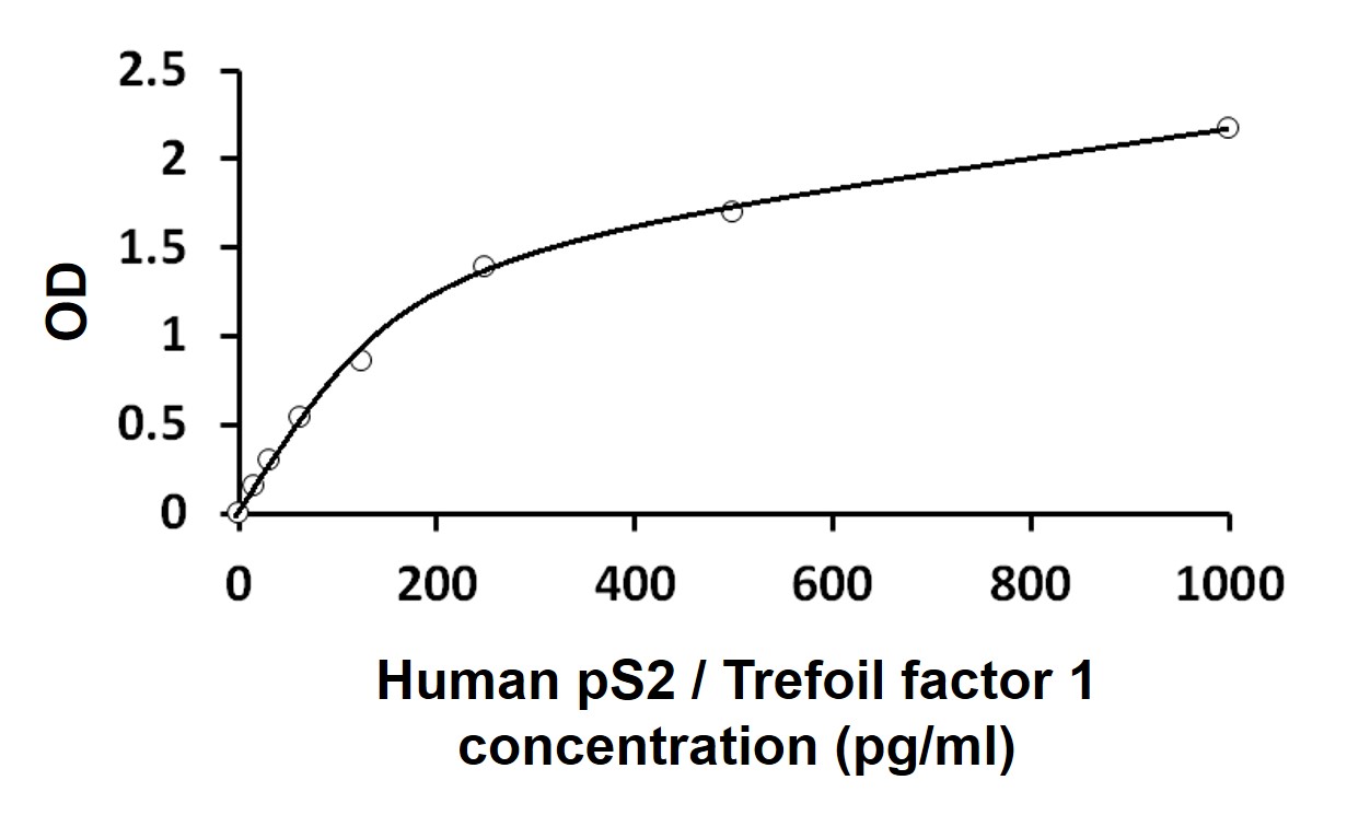 ARG81530 Human pS2 / Trefoil factor 1 ELISA Kit results of a typical standard run with optical density reading at 450 nm. ARG81530 Human pS2 / Trefoil factor 1 ELISA Kit results of a typical standard run with optical density reading at 450 nm.
