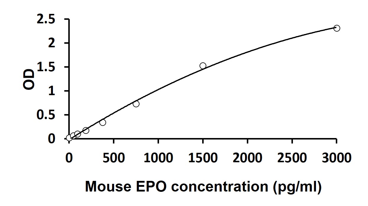ARG81641 Mouse EPO ELISA Kit results of a typical standard run with optical density reading at 450 nm. ARG81641 Mouse EPO ELISA Kit results of a typical standard run with optical density reading at 450 nm.